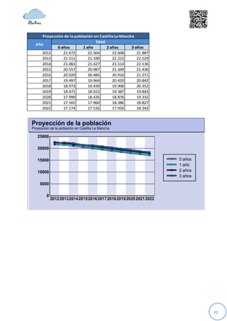 Proyección de la población en Castilla La Mancha
                               Edad
Año
           0 años       1 año       2 años        3 años
   2012       21.672       22.304       22.608       21.887
   2013       21.511       21.590       22.222       22.529
   2014       21.065       21.427       21.514       22.136
   2015       20.557       20.987       21.349       21.436
   2016       20.029       20.485       20.916       21.271
   2017       19.497       19.964       20.420       20.842
   2018       18.973       19.439       19.906       20.352
   2019       18.471       18.922       19.387       19.843
   2020       17.999       18.426       18.876       19.332
   2021       17.565       17.960       18.386       18.827
   2022       17.174       17.532       17.926       18.342




                                                              23
 