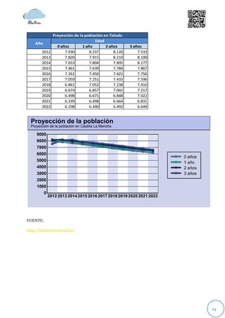 Proyección de la población en Toledo
                                      Edad
    Año
                 0 años        1 año       2 años      3 años
        2012         7.930         8.237       8.120       7.533
        2013         7.820         7.915       8.210       8.100
        2014         7.653         7.804       7.895       8.177
        2015         7.461         7.639       7.784       7.867
        2016         7.261         7.450       7.621       7.756
        2017         7.059         7.251       7.433       7.596
        2018         6.861         7.052       7.238       7.410
        2019         6.674         6.857       7.041       7.217
        2020         6.498         6.671       6.848       7.022
        2021         6.339         6.498       6.664       6.831
        2022         6.198         6.340       6.492       6.649




FUENTE:

http://barometrosocial.es/




                                                                   24
 