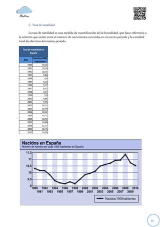 C. Tasa de natalidad.

        La tasa de natalidad es una medida de cuantificación de la fecundidad, que hace referencia a
la relación que existe entre el número de nacimientos ocurridos en un cierto período y la cantidad
total de efectivos del mismo periodo.

   Tasa de natalidad en
          España

              Nacidos/1000
   Año
               habitantes
       1990           10,32
       1991           10,16
       1992           10,15
       1993            9,84
       1994             9,4
       1995            9,23
       1996            9,17
       1997            9,31
       1998            9,17
       1999             9,5
       2000            9,85
       2001            9,95
       2002           10,11
       2003           10,49
       2004           10,61
       2005           10,71
       2006           10,92
       2007           10,94
       2008           11,37
       2009           10,74
       2010           10,53




                                                                                                       25
 