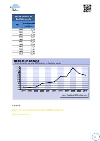Tasa de natalidad en
    Castilla La Mancha

               Nacidos/1000
    Año
                habitantes

        2000              9,64
        2001               9,6
        2002              9,64
        2003              9,99
        2004             10,06
        2005             10,14
        2006             10,68
        2007              10,7
        2008             11,51
        2009             10,95
        2010             10,79




FUENTES:

http://www.ine.es/jaxi/menu.do?L=0&divi=IDB&his=0&type=db

http://www.ies.jccm.es




                                                            26
 