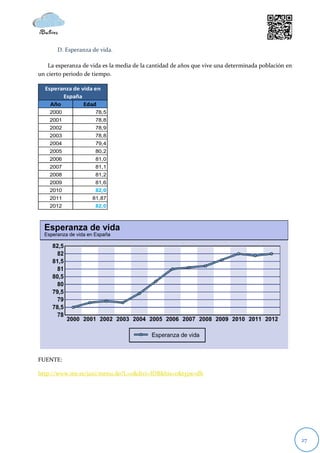 D. Esperanza de vida.

   La esperanza de vida es la media de la cantidad de años que vive una determinada población en
un cierto periodo de tiempo.

  Esperanza de vida en
        España
    Año         Edad
    2000             78,5
    2001             78,8
    2002             78,9
    2003             78,8
    2004             79,4
    2005             80,2
    2006             81,0
    2007             81,1
    2008             81,2
    2009             81,6
    2010             82,0
    2011            81,87
    2012             82,0




FUENTE:

http://www.ine.es/jaxi/menu.do?L=0&divi=IDB&his=0&type=db




                                                                                                   27
 