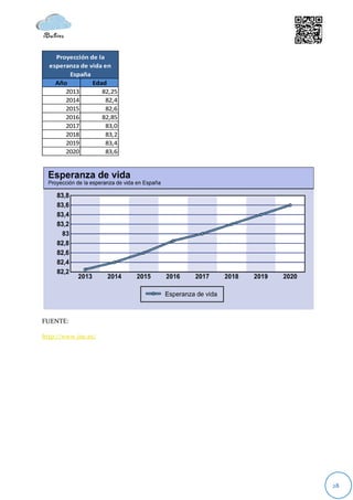 Proyección de la
  esperanza de vida en
        España
    Año         Edad
       2013        82,25
       2014          82,4
       2015          82,6
       2016        82,85
       2017          83,0
       2018          83,2
       2019          83,4
       2020          83,6




FUENTE:

http://www.ine.es/




                            28
 