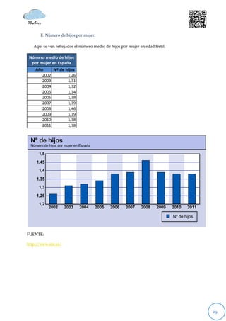 E. Número de hijos por mujer.

   Aquí se ven reflejados el número medio de hijos por mujer en edad fértil.

 Número medio de hijos
  por mujer en España
    Año     Nº de hijos
       2002        1,26
       2003        1,31
       2004        1,32
       2005        1,34
       2006        1,38
       2007        1,39
       2008        1,46
       2009        1,39
       2010        1,38
       2011        1,38




FUENTE:

http://www.ine.es/




                                                                               29
 