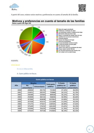 A partir del 2000, existen varios motivos y preferencias en cuanto al tamaño de la familia.




FUENTE:

www.ine.es

       3.1.2.2. Educación.

       A. Gasto público en becas.


                                 Gasto público en becas

                          Niveles                              % Gasto       % Gasto
                                               Total gasto
    Año             No                                        público no     público
                             Universitario       público
               universitario                                 universitario universitario
        2000         200004        281759           731969         27,32%        38,49%
        2001         210451        283747           793886         26,51%        35,74%
        2002         244389        329303           808568         30,22%        40,73%
        2003         292804        382116           944836         30,99%        40,44%
        2004         327684        404698          1023963         32,00%        39,52%
        2005         357509        455575          1152289         31,03%        39,54%
        2006         371275        475657          1284505         28,90%        37,03%
        2007         375449        574232          1465269         25,62%        39,19%
        2008         555964        793259          1750288         31,76%        45,32%
        2009         673545        707158          1763683         38,19%        40,10%




                                                                                              31
 