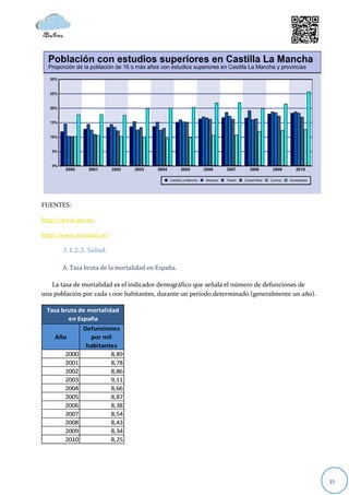 FUENTES:

http://www.ine.es/

http://www.ies.jccm.es/

       3.1.2.3. Salud.

       A. Tasa bruta de la mortalidad en España.

   La tasa de mortalidad es el indicador demográfico que señala el número de defunciones de
una población por cada 1.000 habitantes, durante un período determinado (generalmente un año).

 Tasa bruta de mortalidad
        en España
               Defunciones
    Año          por mil
                habitantes
        2000            8,89
        2001            8,78
        2002            8,86
        2003            9,11
        2004            8,66
        2005            8,87
        2006            8,38
        2007            8,54
        2008            8,43
        2009            8,34
        2010            8,25




                                                                                                 35
 