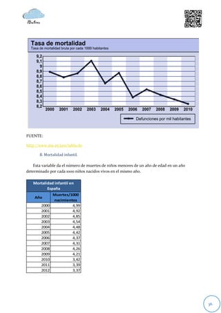 FUENTE:

http://www.ine.es/jaxi/tabla.do

       B. Mortalidad infantil.

   Esta variable da el número de muertes de niños menores de un año de edad en un año
determinado por cada 1000 niños nacidos vivos en el mismo año.

   Mortalidad infantil en
          España
               Muertes/1000
    Año
               nacimientos
        2000            4,99
        2001            4,92
        2002            4,85
        2003            4,54
        2004            4,48
        2005            4,42
        2006            4,37
        2007            4,31
        2008            4,26
        2009            4,21
        2010            3,42
        2011            3,39
        2012            3,37




                                                                                        36
 