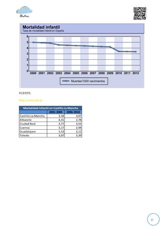 FUENTE:

http://www.ine.es

   Mortalidad infantil en Castilla La Mancha
                       2001-2005 2006-2010
Castilla-La Mancha           3,34          3,07
Albacete                     4,31          2,78
Ciudad Real                  3,77          3,55
Cuenca                       3,17          2,44
Guadalajara                  1,53          2,11
Toledo                       3,07          3,39




                                                  37
 