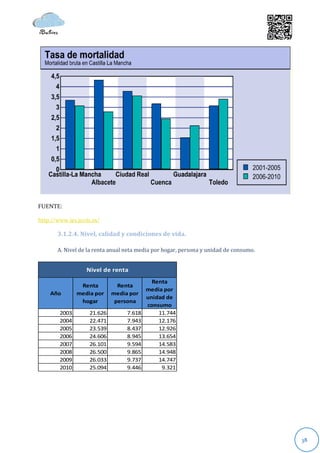 FUENTE:

http://www.ies.jccm.es/

       3.1.2.4. Nivel, calidad y condiciones de vida.

       A. Nivel de la renta anual neta media por hogar, persona y unidad de consumo.


                  Nivel de renta
                                            Renta
                Renta         Renta
                                          media por
    Año        media por    media por
                                          unidad de
                hogar        persona
                                          consumo
        2003       21.626         7.618       11.744
        2004       22.471         7.943       12.176
        2005       23.539         8.437       12.926
        2006       24.606         8.945       13.654
        2007       26.101         9.594       14.583
        2008       26.500         9.865       14.948
        2009       26.033         9.737       14.747
        2010       25.094         9.446        9.321




                                                                                       38
 