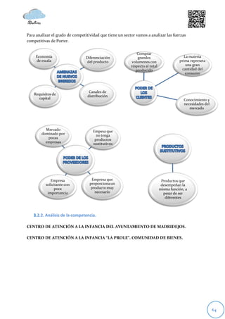 Para analizar el grado de competitividad que tiene un sector vamos a analizar las fuerzas
competitivas de Porter.


                                                              Comprar
     Economía                    Diferenciación               grandes                       La materia
     de escala                    del producto             volumenes con                 prima represeta
                                                          respecto al total                  una gran
                                                             producido                    cantidad del
                                                                                             consumo



                                   Canales de
    Requisitos de                 distribución
       capital                                                                              Conocimiento y
                                                                                            necesidades del
                                                                                               mercado




          Mercado                    Empesa que
        dominado por                   no tenga
           pocas                      productos
          empresas                   sustitutivos




             Empresa                Empresa que                                Productos que
          solicitante con          proporciona un                              desempeñan la
                poca                producto muy                              misma función, a
           importancia                necesario                                 pesar de ser
                                                                                 diferentes



   3.2.2. Análisis de la competencia.

CENTRO DE ATENCIÓN A LA INFANCIA DEL AYUNTAMIENTO DE MADRIDEJOS.

CENTRO DE ATENCIÓN A LA INFANCIA “LA PROLE”. COMUNIDAD DE BIENES.




                                                                                                              64
 