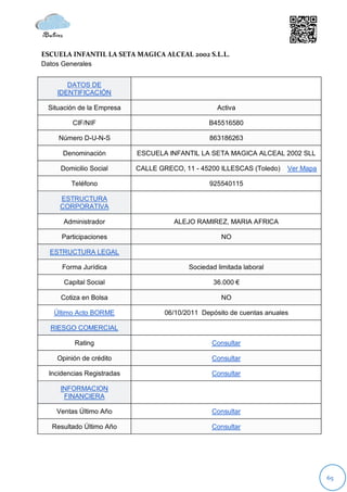 ESCUELA INFANTIL LA SETA MAGICA ALCEAL 2002 S.L.L.
Datos Generales


       DATOS DE
    IDENTIFICACIÓN

 Situación de la Empresa                            Activa

         CIF/NIF                                 B45516580

     Número D-U-N-S                              863186263

      Denominación          ESCUELA INFANTIL LA SETA MAGICA ALCEAL 2002 SLL

     Domicilio Social       CALLE GRECO, 11 - 45200 ILLESCAS (Toledo)    Ver Mapa

         Teléfono                                925540115

     ESTRUCTURA
     CORPORATIVA

      Administrador                   ALEJO RAMIREZ, MARIA AFRICA

      Participaciones                                NO

  ESTRUCTURA LEGAL

      Forma Jurídica                       Sociedad limitada laboral

      Capital Social                               36.000 €

     Cotiza en Bolsa                                 NO

   Último Acto BORME                06/10/2011 Depósito de cuentas anuales

  RIESGO COMERCIAL

          Rating                                  Consultar

    Opinión de crédito                            Consultar

  Incidencias Registradas                         Consultar

     INFORMACION
      FINANCIERA

    Ventas Último Año                             Consultar

   Resultado Último Año                           Consultar




                                                                                    65
 