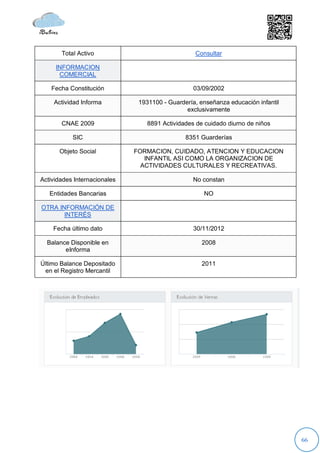 Total Activo                               Consultar

     INFORMACION
      COMERCIAL

   Fecha Constitución                             03/09/2002

    Actividad Informa          1931100 - Guardería, enseñanza educación infantil
                                               exclusivamente

       CNAE 2009                  8891 Actividades de cuidado diurno de niños

           SIC                                 8351 Guarderías

      Objeto Social           FORMACION, CUIDADO, ATENCION Y EDUCACION
                                 INFANTIL ASI COMO LA ORGANIZACION DE
                                ACTIVIDADES CULTURALES Y RECREATIVAS.

Actividades Internacionales                       No constan

   Entidades Bancarias                               NO

OTRA INFORMACIÓN DE
       INTERÉS

    Fecha último dato                             30/11/2012

  Balance Disponible en                              2008
        eInforma

Último Balance Depositado                            2011
 en el Registro Mercantil




                                                                                   66
 