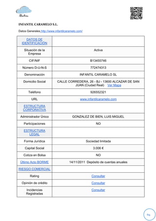 INFANTIL CARAMELO S.L.

Datos Generales http://www.infantilcaramelo.com/

     DATOS DE
  IDENTIFICACIÓN

    Situación de la                                     Activa
       Empresa

       CIF/NIF                                       B13455746

  Número D-U-N-S                                      772474313

    Denominación                             INFANTIL CARAMELO SL

   Domicilio Social          CALLE CORREDERA, 26 - BJ - 13600 ALCAZAR DE SAN
                                      JUAN (Ciudad Real) Ver Mapa

       Teléfono                                       926552321

         URL                                  www.infantilcaramelo.com

   ESTRUCTURA
   CORPORATIVA

 Administrador Único                    GONZALEZ DE BIEN, LUIS MIGUEL

   Participaciones                                       NO

   ESTRUCTURA
      LEGAL

    Forma Jurídica                                 Sociedad limitada

    Capital Social                                     3.006 €

   Cotiza en Bolsa                                       NO

 Último Acto BORME                    14/11/2011 Depósito de cuentas anuales

RIESGO COMERCIAL

        Rating                                        Consultar

  Opinión de crédito                                  Consultar

     Incidencias                                      Consultar
     Registradas




                                                                               69
 