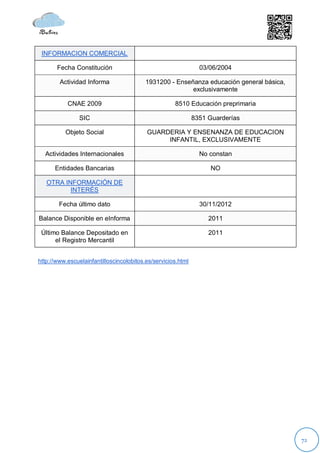 INFORMACION COMERCIAL

       Fecha Constitución                                       03/06/2004

        Actividad Informa                 1931200 - Enseñanza educación general básica,
                                                         exclusivamente

           CNAE 2009                                 8510 Educación preprimaria

                SIC                                           8351 Guarderías

          Objeto Social                   GUARDERIA Y ENSENANZA DE EDUCACION
                                               INFANTIL, EXCLUSIVAMENTE

  Actividades Internacionales                                   No constan

      Entidades Bancarias                                          NO

   OTRA INFORMACIÓN DE
          INTERÉS

        Fecha último dato                                       30/11/2012

Balance Disponible en eInforma                                     2011

 Último Balance Depositado en                                      2011
      el Registro Mercantil


http://www.escuelainfantilloscincolobitos.es/servicios.html




                                                                                          72
 