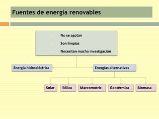 Fuentes de energía renovables 
 No se agotan 
 Son limpias 
 Necesitan mucha investigación 
Energía hidroeléctrica Energías alternativas 
Solar Eólica Mareomotriz Geotérmica Biomasa 
 