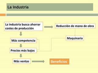 La industria 
La industria busca ahorrar 
costes de producción 
Reducción de mano de obra 
Más competencia 
Precios más bajos 
Más ventas Beneficios 
Maquinaria 
 