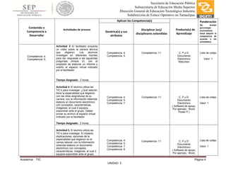 Academia: TIC Página 4
UNIDAD: 3
Secretaría de Educación Pública
Subsecretaría de Educación Media Superior
Dirección General de Educación Tecnológica Industria
Subdirección de Enlace Operativo en Tamaulipas
Contenido o
Competencia a
Desarrollar
Actividades de proceso
Aplican las Competencia(s)
Producto(s) de
Aprendizaje
Ponderación
(Se anotan
porcentajes
acumulativos
hasta adquirir la
competencia de
acuerdo a las
actividades)
Genérica(s) y sus
atributos
Disciplinar (es)/
disciplinares extendidas
Competencia: 4.
Competencia: 5.
Actividad 3 El facilitador proyecta
un vídeo sobre la carrera técnica
que eligieron. Los alumnos
investigan en diferentes fuentes
para dar respuesta a las siguientes
preguntas (Anexo 2), con el
propósito de elaborar un informe y
subirlo al espacio virtual indicado
por el facilitador
Tiempo Asignado: 2 horas.
Competencia: 4.
Competencia: 5.
Competencia: 11. C, P y D:
Documento
Electrónico
Resumen
Lista de cotejo
Valor: 1
Actividad 4. El alumno utiliza las
TIC’s para investigar: ¿Qué relación
tiene la especialidad que eligieron
con las otras asignaturas de su
carrera; con la información obtenida
elabora un documento electrónico
con conceptos, características,
imágenes, el cual 2 equipos
expondrán ante el grupo. Deben
enviar su archivo al espacio virtual
indicado por el facilitador.
Tiempo Asignado: 2 horas.
Competencia: 4.
Competencia: 5.
Competencia: 7.
Competencia: 11. C, P y D:
Documento
Electrónico
( Software de apoyo,
Por ejemplo.: Word,
Power P.)
Lista de cotejo
Valor: 1
Actividad 5. El alumno utiliza las
TIC’s para investigar: El impacto,
implicaciones, opciones de la
especialidad que eligieron en el
campo laboral; con la información
obtenida elabora un documento
electrónico con conceptos,
características, imágenes, el cual 2
equipos expondrán ante el grupo.
Competencia: 4.
Competencia: 5.
Competencia: 7.
Competencia: 8.
Competencia: 11. C, P y D:
Documento
Electrónico
( Software de apoyo,
Por ejemplo.: Word,
Lista de cotejo
Valor: 1
 