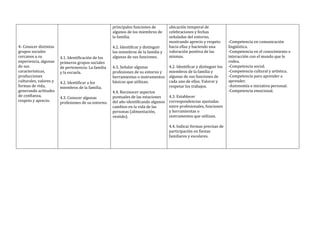 4- Conocer distintos
grupos sociales
cercanos a su
experiencia, algunas
de sus
características,
producciones
culturales, valores y
formas de vida,
generando actitudes
de confianza,
respeto y aprecio.
4.1. Identificación de los
primeros grupos sociales
de pertenencia: La familia
y la escuela.
4.2. Identificar a los
miembros de la familia.
4.3. Conocer algunas
profesiones de su entorno.
principales funciones de
algunos de los miembros de
la familia.
4.2. Identificar y distinguir
los miembros de la familia y
algunas de sus funciones.
4.3. Señalar algunas
profesiones de su entorno y
herramientas o instrumentos
básicos que utilizan.
4.4. Reconocer aspectos
puntuales de las estaciones
del año identificando algunos
cambios en la vida de las
personas (alimentación,
vestido).
ubicación temporal de
celebraciones y fechas
señaladas del entorno,
mostrando aprecio y respeto
hacia ellas y haciendo una
valoración positiva de las
mismas.
4.2. Identificar y distinguir los
miembros de la familia y
algunas de sus funciones de
cada uno de ellos. Valorar y
respetar los trabajos.
4.3. Establecer
correspondencias ajustadas
entre profesionales, funciones
y herramientas o
instrumentos que utilizan.
4.4. Indicar formas precisas de
participación en fiestas
familiares y escolares.
-Competencia en comunicación
lingüística.
-Competencia en el conocimiento e
interacción con el mundo que le
rodea.
-Competencia social.
-Competencia cultural y artística.
-Competencia para aprender a
aprender.
-Autonomía e iniciativa personal.
-Competencia emocional.
 