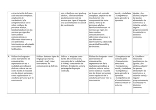 estructuración de frases
cada vez más complejas,
ampliación de
vocabulario) y la
comprensión de otros
niños y niñas y de
personas adultas,
familiarizándose con las
normas que rigen los
intercambios
comunicativos en
diferentes situaciones y
con diferentes
interlocutores, adoptando
una actitud favorable y
facilitadora.
sola orden) con sus iguales y
adultos, familiarizándose
paulatinamente con las
normas que rigen el lenguaje
oral y aumentando su caudal
de vocabulario.
de frases cada vez más
complejas, ampliación de
vocabulario) y la
comprensión de otros
niños y niñas y de
personas adultas,
familiarizándose con las
normas que rigen los
intercambios
comunicativos en
diferentes situaciones y
con diferentes
interlocutores, adoptando
una actitud favorable y
facilitadora.
social y ciudadana
- Competencia
para aprender a
aprender
iguales y los
adultos, adquirir
las pautas
elementales de
convivencia y
relación social, y
regular
progresivamente
la conducta en
distintos
contextos.
4. Utilizar los lenguajes
como instrumento de
comunicación,
representación de la
realidad, aprendizaje y
disfrute; valorar su uso
como medio de relación
con las demás personas y
como regulación de la
conducta personal y de la
convivencia.
Utilizar distintos tipos de
lenguajes (corporal,
gestual, y oral) como
instrumento de
comunicación y disfrute.
Utilizar el lenguaje como
medio de comunicación,
expresión de la realidad que
le rodea y como medio de
disfrute, de relación social y
para regular la propia
conducta.
Utilizar los lenguajes como
instrumento de
comunicación,
representación de la
realidad, aprendizaje y
disfrute; valorar su uso
como medio de relación
con las demás personas y
como regulación de la
conducta personal y de la
convivencia.
- Competencia en
comunicación
- Competencia
emocional
- Competencia
social y ciudadana
- Competencia
para aprender a
aprender
- Competencia en
el conocimiento e
interacción con el
entorno
e. Establecer
relaciones
positivas con los
iguales y los
adultos, adquirir
las pautas
elementales de
convivencia y
relación social, y
regular
progresivamente
la conducta en
distintos
contextos.
 