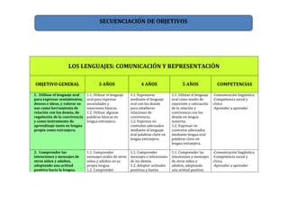 LOS LENGUAJES: COMUNICACIÓN Y REPRESENTACIÓN
OBJETIVO GENERAL 3 AÑOS 4 AÑOS 5 AÑOS COMPETENCIAS
1. Utilizar el lenguaje oral
para expresar sentimientos,
deseos e ideas, y valorar su
uso como herramienta de
relación con los demás, de
regulación de la convivencia
y como instrumento de
aprendizaje tanto en lengua
propia como extranjera.
1.1. Utilizar el lenguaje
oral para expresar
necesidades y
emociones básicas.
1.2. Utilizar algunas
palabras básicas en
lengua extranjera.
1.1. Expresarse
mediante el lenguaje
oral con los demás
para establecer
relaciones de
convivencia.
1.2. Expresar en
contextos adecuados
mediante el lenguaje
oral palabras clave en
lengua extranjera.
1.1. Utilizar el lenguaje
oral como medio de
expresión y valoración
de la relación y
convivencia con los
demás en lengua
materna.
1.2. Expresar en
contextos adecuados
mediante lengua oral
palabras clave en
lengua extranjera.
-Comunicación lingüística
-Competencia social y
cívica
-Aprender a aprender
2. Comprender las
intenciones y mensajes de
otros niños y adultos,
adoptando una actitud
positiva hacia la lengua,
1.1. Comprender
mensajes orales de otros
niños y adultos en su
propia lengua.
1.2. Comprender
1.1. Comprender
mensajes e intenciones
de los demás.
1.2. Adoptar actitudes
positivas y buena
1.1. Comprender las
intenciones y mensajes
de otros niños y
adultos, adoptando
una actitud positiva
-Comunicación lingüística
-Competencia social y
cívica
-Aprender a aprender
SECUENCIACIÓN DE OBJETIVOS
 