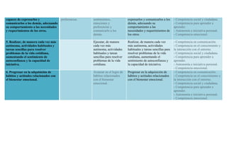 capaces de expresarlos y
comunicarlos a los demás, adecuando
su comportamiento a las necesidades
y requerimientos de los otros.
preferencias. sentimientos,
emociones y
preferencias y
comunicarlo a los
demás.
expresarlos y comunicarlos a los
demás, adecuando su
comportamiento a las
necesidades y requerimientos de
los otros.
- Competencia social y ciudadana.
- Competencia para aprender a
aprender.
- Autonomía e iniciativa personal.
- Competencia emocional.
5. Realizar, de manera cada vez más
autónoma, actividades habituales y
tareas sencillas para resolver
problemas de la vida cotidiana,
aumentando el sentimiento de
autoconfianza y la capacidad de
iniciativa.
Ejecutar, de manera
cada vez más
autónoma, actividades
habituales y tareas
sencillas para resolver
problemas de la vida
cotidiana.
Realizar, de manera cada vez
más autónoma, actividades
habituales y tareas sencillas para
resolver problemas de la vida
cotidiana, aumentando el
sentimiento de autoconfianza y
la capacidad de iniciativa.
- Competencia en comunicación.
- Competencia en el conocimiento y
la interacción con el entorno.
- Competencia social y ciudadana.
- Competencia para aprender a
aprender.
- Autonomía e iniciativa personal.
- Competencia emocional.
6. Progresar en la adquisición de
hábitos y actitudes relacionados con
el bienestar emocional.
Avanzar en el logro de
hábitos relacionados
con el bienestar
emocional.
Progresar en la adquisición de
hábitos y actitudes relacionados
con el bienestar emocional.
- Competencia en comunicación.
- Competencia en el conocimiento y
la interacción con el entorno.
- Competencia social y ciudadana.
- Competencia para aprender a
aprender.
- Autonomía e iniciativa personal.
- Competencia emocional.
 