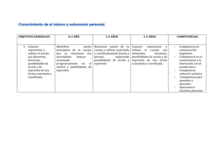 OBJETIVOS GENERALES 0-1 AÑO 1-2 AÑOS 2-3 AÑOS COMPETENCIAS
1. Conocer,
representar y
utilizar el cuerpo,
sus elementos,
funciones,
posibilidades de
acción y de
expresión de una
forma contralada y
coordinada.
Identificar partes
principales de su cuerpo
que se relacionan con
necesidades básicas ,
avanzando
progresivamente en el
control y posibilidades de
expresión.
Reconocer partes de su
cuerpo y utilizar controlada
y coordinadamente brazos y
piernas, explorando
posibilidades de acción y
expresión
Conocer, representar y
utilizar el cuerpo, sus
elementos, funciones,
posibilidades de acción y de
expresión de una forma
contralada y coordinada.
- Competencia en
comunicación
lingüística.
- Competencia en el
conocimiento y la
interacción con el
mundo físico.
- Competencia
cultural y artística.
- Competencia para
aprender a
aprender.
- Autonomía e
iniciativa personal.
 