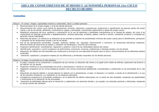 Bloque 1. El cuerpo: imagen, capacidades motrices y sensoriales, salud y cuidado personal.
 Reconocimiento de la propia imagen y la de las demás personas.
 Descubrimiento del cuerpo como fuente de sensaciones, acciones, relaciones y experiencias. Exploración e identificación de algunas partes del propio
cuerpo y del de los demás, señalarlas, nombrarlas en juegos y actividades. Coordinación segmentaria y global del propio cuerpo.
 Adaptación progresiva del tono, equilibrio y coordinación en el uso de destrezas y habilidades manipulativas en el manejo de objetos, así como a los
movimientos en distintas situaciones y desplazamientos: cambios posturales, arrastres, gateos, marcha y carrera, mostrando iniciativa y curiosidad por
aprender nuevas habilidades.
 Desarrollo del placer y el interés en la utilización de los sentidos al explorar las posibilidades motrices del propio cuerpo para la identificación, percepción
y expresión de las sensaciones propias y las de los demás.
 Uso de las percepciones sensoriales: visuales, auditivas, táctiles, etc. (agudeza, discriminación y memoria), en situaciones educativas cotidianas.
Reconocimiento de situaciones de peligro y utilización de estrategias y recursos para evitarlas.
 Progresiva identificación, manifestación, regulación y posterior control de las necesidades básicas del cuerpo.
 Identificación, expresión y control progresivo de sentimientos, emociones, vivencias, preferencias e intereses propios y de los demás.
 Adquisición de hábitos de vida saludable que constituyan el principio de una adecuada formación para la salud y reconocimiento de los diferentes estados
corporales.
 Valoración, aceptación y progresivo respeto por las diferencias y similitudes corporales con las demás personas.
Bloque 2. El juego y la actividad en la vida cotidiana
 El juego: iniciación en la comprensión y aceptación de sus normas, la valoración del mismo y su papel como medio de disfrute, exploración del entorno y
de relación con los demás.
 Progresiva confianza en sus posibilidades de acción y participación e interés en los juegos.
 Adaptación progresiva de los ritmos biológicos propios a las rutinas socialmente establecidas, anticipándose y colaborando en las actividades de la vida
diaria.
 Adquisición de algunos hábitos y normas básicas en relación con la alimentación, el aseo, el descanso o el vestido, a través de la identificación y el uso
de los utensilios necesarios y su realización en los espacios adecuados.
 Competencia progresiva en actividades cotidianas y en el desarrollo de hábitos relacionados con un estilo de vida saludable, aceptando sus posibilidades
y limitaciones en la realización de las actividades.
 Desarrollo de habilidades básicas para la interacción y colaboración con personas adultas y sus iguales, con actitudes positivas y afectuosas, aceptando
su ayuda cuando sea necesario.
ÁREA DE CONOCIMIENTO DE SÍ MISMO Y AUTONOMÍA PERSONAL (1er CICLO
DECRETO 88/2009)
 