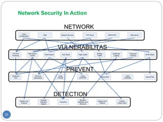 Network Security In Action
31
Client
Configuration
DNS Network Services FTP/Telnet SMTP/POP Web Server
IP & Port
Scanning
Web Server
Exploit
Email Exploit DoS Attack Trojan Attack
Sniffing
Traffic
KeyStroke
Logging
Password
Cracking
MITM Attack
Hardening
Host
AntiVirus
Applications
Using
Firewall
Using
GPG/PGP
Using SSH
Using
Certificate
Using IPSec
System Log
Analysis
Intrusion
Detection
System
HoneyPot
Spyware
Detection and
Removal
Backup and
Restore
Finding
Hidden Data
NETWORK
PREVENT
DETECTION
VULNERABILITAS
 