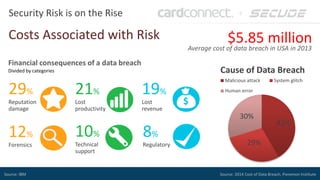 Security Risk is on the Rise
Costs Associated with Risk
42%
29%
30%
Cause of Data Breach
Malicious attack System glitch
Human error
Financial consequences of a data breach
Divided by categories
29%
Reputation
damage
21%
Lost
productivity
12%
Forensics
19%
Lost
revenue
10%
Technical
support
8%
Regulatory
$5.85 million
Source: IBM
Average cost of data breach in USA in 2013
Source: 2014 Cost of Data Breach, Ponemon Institute
 