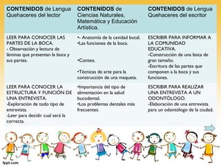 CONTENIDOS de Lengua
Quehaceres del lector
CONTENIDOS de
Ciencias Naturales,
Matemática y Educación
Artística.
CONTENIDOS de Lengua
Quehaceres del escritor
LEER PARA CONOCER LAS
PARTES DE LA BOCA.
- Observación y lectura de
láminas que presentan la boca y
sus partes.
•- Anatomía de la cavidad bucal.
•Las funciones de la boca.
•Conteo.
•Técnicas de arte para la
construcción de una maqueta.
ESCRIBIR PARA INFORMAR A
LA COMUNIDAD
EDUCATIVA.
-Construcción de una boca de
gran tamaño.
-Escritura de las partes que
componen a la boca y sus
funciones.
LEER PARA CONOCER LA
ESTRUCTURA Y FUNCIÓN DE
UNA ENTREVISTA.
-Exploración de todo tipo de
entrevista.
-Leer para decidir cual será la
correcta.
•Importancia del tipo de
alimentación en la salud
bucodental.
•Los problemas dentales más
frecuentes.
ESCRIBIR PARA REALIZAR
UNA ENTREVISTA A UN
ODONTÓLOGO.
-Elaboración de una entrevista
para un odontólogo de la ciudad.
 
