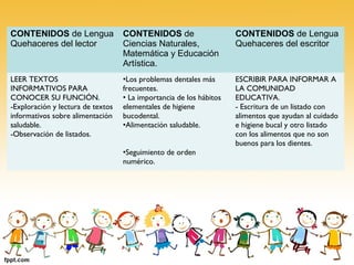 CONTENIDOS de Lengua
Quehaceres del lector
CONTENIDOS de
Ciencias Naturales,
Matemática y Educación
Artística.
CONTENIDOS de Lengua
Quehaceres del escritor
LEER TEXTOS
INFORMATIVOS PARA
CONOCER SU FUNCIÓN.
-Exploración y lectura de textos
informativos sobre alimentación
saludable.
-Observación de listados.
•Los problemas dentales más
frecuentes.
• La importancia de los hábitos
elementales de higiene
bucodental.
•Alimentación saludable.
•Seguimiento de orden
numérico.
ESCRIBIR PARA INFORMAR A
LA COMUNIDAD
EDUCATIVA.
- Escritura de un listado con
alimentos que ayudan al cuidado
e higiene bucal y otro listado
con los alimentos que no son
buenos para los dientes.
 