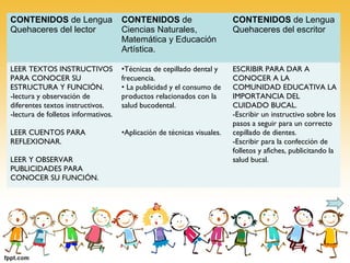 CONTENIDOS de Lengua
Quehaceres del lector
CONTENIDOS de
Ciencias Naturales,
Matemática y Educación
Artística.
CONTENIDOS de Lengua
Quehaceres del escritor
LEER TEXTOS INSTRUCTIVOS
PARA CONOCER SU
ESTRUCTURA Y FUNCIÓN.
-lectura y observación de
diferentes textos instructivos.
-lectura de folletos informativos.
LEER CUENTOS PARA
REFLEXIONAR.
LEER Y OBSERVAR
PUBLICIDADES PARA
CONOCER SU FUNCIÓN.
•Técnicas de cepillado dental y
frecuencia.
• La publicidad y el consumo de
productos relacionados con la
salud bucodental.
•Aplicación de técnicas visuales.
ESCRIBIR PARA DAR A
CONOCER A LA
COMUNIDAD EDUCATIVA LA
IMPORTANCIA DEL
CUIDADO BUCAL.
-Escribir un instructivo sobre los
pasos a seguir para un correcto
cepillado de dientes.
-Escribir para la confección de
folletos y afiches, publicitando la
salud bucal.
 