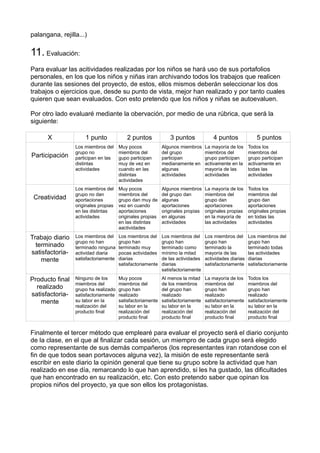palangana, rejilla...)
11. Evaluación:
Para evaluar las acitividades realizadas por los niños se hará uso de sus portafolios
personales, en los que los niños y niñas iran archivando todos los trabajos que realicen
durante las sesiones del proyecto, de estos, ellos mismos deberán seleccionar los dos
trabajos o ejercicios que, desde su punto de vista, mejor han realizado y por tanto cuales
quieren que sean evaluados. Con esto pretendo que los niños y niñas se autoevaluen.
Por otro lado evaluaré mediante la obervación, por medio de una rúbrica, que será la
siguiente:
X 1 punto 2 puntos 3 puntos 4 puntos 5 puntos
Participación
Los miembros del
grupo no
participan en las
distintas
actividades
Muy pocos
miembros del
gupo participan
muy de vez en
cuando en las
distintas
actividades
Algunos miembros
del grupo
participan
medianamente en
algunas
actividades
La mayoría de los
miembros del
grupo participan
activamente en la
mayoría de las
actividades
Todos los
miembros del
grupo participan
activamente en
todas las
actividades
Creatividad
Los miembros del
grupo no dan
aportaciones
originales propias
en las distintas
actividades
Muy pocos
miembros del
grupo dan muy de
vez en cuando
aportaciones
originales propias
en las distintas
aactividades
Algunos miembros
del grupo dan
algunas
aportaciones
originales propias
en algunas
actividades
La mayoría de los
miembros del
grupo dan
aportaciones
originales propias
en la mayoría de
las actividades
Todos los
miembros del
grupo dan
aportaciones
originales propias
en todas las
actividades
Trabajo diario
terminado
satisfactoria-
mente
Los miembros del
grupo no han
terminado ninguna
actividad diaria
satisfactoriamente
Los miembros del
grupo han
terminado muy
pocas actividades
diarias
satisfactoriamente
Los miembros del
grupo han
terminado como
mínimo la mitad
de las actividades
diarias
satisfactoriamente
Los miembros del
grupo han
terminado la
mayoría de las
actividades diarias
satisfactoriamente
Los miembros del
grupo han
terminado todas
las actividades
diarias
satisfactoriamente
Producto final
realizado
satisfactoria-
mente
Ninguno de los
miembros del
grupo ha realizado
satisfactoriamente
su labor en la
realización del
producto final
Muy pocos
miembros del
grupo han
realizado
satisfactoriamente
su labor en la
realización del
producto final
Al menos la mitad
de los miembros
del grupo han
realizado
satisfactoriamente
su labor en la
realización del
producto final
La mayoría de los
miembros del
grupo han
realizado
satisfactoriamente
su labor en la
realización del
producto final
Todos los
miembros del
grupo han
realizado
satisfactoriamente
su labor en la
realización del
producto final
Finalmente el tercer método que emplearé para evaluar el proyecto será el diario conjunto
de la clase, en el que al finalizar cada sesión, un miempro de cada grupo será elegido
como representante de sus demás compañeros (los representantes iran rotandose con el
fin de que todos sean portavoces alguna vez), la misión de este representante será
escribir en este diario la opinión general que tiene su grupo sobre la actividad que han
realizado en ese día, remarcando lo que han aprendido, si les ha gustado, las dificultades
que han encontrado en su realización, etc. Con esto pretendo saber que opinan los
propios niños del proyecto, ya que son ellos los protagonistas.
 