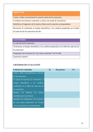 OBJETIVOS
Cantar y bailar correctamente la canción entera de las estaciones
Coordinar movimientos corporales y ritmos con ayuda de la profesora
Identificar el fragmento de la música clásica con la estación correspondiente
Reconocer la vestimenta, el tiempo atmosférico y los cambios producidos en el árbol
de cada una de las estaciones del año

CONTENIDOS
La canción de las estaciones
Vestimenta, el tiempo atmosférico y los cambios producidos en el árbol de cada una de
las estaciones
Fragmentos del concierto de “Las cuatro estaciones” de Vivaldi
Expresión corporal

CRITERIOS DE EVALUACIÓN
Criterios de evaluación

Sí

En proceso

No

Canta y baila correctamente la canción
de las estaciones
Es capaz de reconocer la vestimenta, el
tiempo atmosférico y los cambios
producidos en el árbol de cada una de
las estaciones
Realiza

con

destreza

los

ritmos

enseñados por la profesora
Identifica los fragmentos del concierto
de “Las cuatro estaciones” de Vivaldi
con sus estaciones correspondientes

31

 