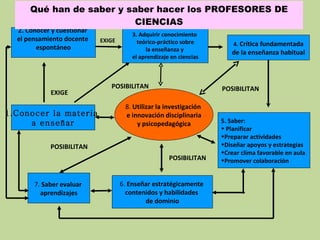 Qué han de saber y saber hacer los PROFESORES DE CIENCIAS 8.  Utilizar la investigación  e innovación disciplinaria y psicopedagógica 2. Conocer y cuestionar  el pensamiento docente  espontáneo 1.Conocer la materia  a enseñar 6.  Enseñar estratégicamente  contenidos y habilidades  de dominio 5. Saber: Planificar Preparar actividades Diseñar apoyos y estrategias Crear clima favorable en aula Promover colaboración 7.  Saber evaluar  aprendizajes EXIGE EXIGE POSIBILITAN POSIBILITAN POSIBILITAN POSIBILITAN 3. Adquirir conocimiento  teórico-práctico sobre la enseñanza y  el aprendizaje en ciencias 4.  Crítica fundamentada de la enseñanza habitual 