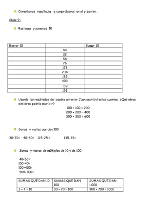 Comentamos resultados y comprobamos en el pizarrón .
Clase 9 :
Restamos o sumamos 10
Restar 10 Sumar 10
84
32
58
76
176
234
186
403
139
192
Usando los resultados del cuadro anterior Juan escribió estas cuentas. ¿Qué otras
similares podría escribir?
100 + 100 = 200
200 + 200 = 400
300 + 300 = 600
Sumas y restas que dan 100
30+70= 40+60= 125-25 = 135-35=
Sumas y restas de múltiplos de 10 y de 100
40+60 =
100-40=
100+400=
500-300=
SUMAS QUE DAN 10 SUMAS QUE DAN
100
SUMAS QUE DAN
1.000
3 + 7 = 10 30 + 70 = 100 300 + 700 = 1000
 
