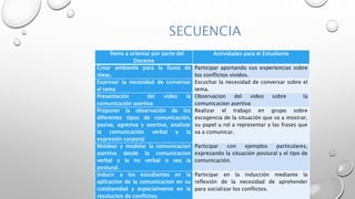 SECUENCIA
Ítems a orientar por parte del
Docente
Actividades para el Estudiante
Crear ambiente para la lluvia de
ideas.
Participar aportando sus experiencias sobre
los conflictos vividos.
Expresar la necesidad de conversar
el tema
Escuchar la necesidad de conversar sobre el
tema.
Presentación del video la
comunicación asertiva
Observacion del video sobre la
comunicacion asertiva
Proponer la observación de los
diferentes tipos de comunicación,
pasiva, agresiva y asertiva, analizar
la comunicación verbal y la
expresión corporal
Realizar el trabajo en grupo sobre
escogencia de la situación que va a mostrar,
su papel u rol a representar y las frases que
va a comunicar.
Moldear y modelar la comunicacion
asertiva desde la comunicacion
verbal y la no verbal o sea la
postural.
Participar con ejemplos particulares,
expresando la situación postural y el tipo de
comunicación.
Inducir a los estudiantes en la
aplicacion de la comunicacion en su
cotidianidad y especialmente en la
resolucion de conflictos.
Participar en la inducción mediante la
reflexión de la necesidad de aprehender
para socializar los conflictos.
 