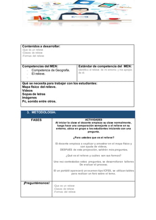 Contenidos a desarrollar:
-Que es un relieve
-Clases de relieve
-Formas del relieve
Competencias del MEN:
- Competencia de Geografía.
- El relieve.
-
Estándar de competencia del MEN:
identifico el relieve de mi entorno y me apropio
de él.
Qué se necesita para trabajar con los estudiantes:
Mapa físico del relieve.
Videos
Sopas de letras
Imágenes
Pc, sonido entre otros.
3. METODOLOGÍA:
FASES ACTIVIDADES
Al iniciar la clase el docente empieza su clase normalmente,
luego hace una comparación semejante a el relieve en su
entorno, ubica en grupo a los estudiantes iniciando con una
pregunta.
¿Para ustedes que es el relieve?
El docente empieza a explicar y amostrar en el mapa físico y
con ayuda de videos.
DESPUES de esta proyección, saldrán más preguntas.
¿Qué es el relieve y cuáles son sus formas?
Una vez contestadas estas preguntas, se desarrollaran talleres
De evaluar el proceso.
El un portátil aparecerá un examen tipo ICFES, se utilizan tables
para realizar un foro sobre el tema.
¡Preguntémonos!
-Que es un relieve
-Clases de relieve
-Formas del relieve
 