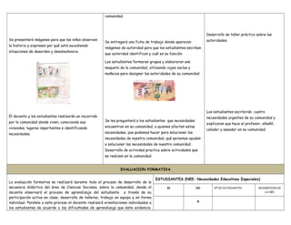Se presentará imágenes para que los niños observen
la historia y expresen por qué está sucediendo
situaciones de desorden y desobediencia
El docente y los estudiantes realizarán un recorrido
por la comunidad donde viven, conociendo sus
viviendas, lugares importantes e identificando
necesidades.
comunidad.
Se entregará una ficha de trabajo donde aparecen
imágenes de autoridad para que los estudiantes escriban
que autoridad identifican y cuál es su función.
Los estudiantes formaran grupos y elaboraran una
maqueta de la comunidad, utilizando cajas vacías y
muñecos para designar las autoridades de su comunidad
Se les preguntará a los estudiantes que necesidades
encuentran en su comunidad, a quienes afectan estas
necesidades, que podemos hacer para solucionar las
necesidades de nuestra comunidad, qué personas ayudan
a solucionar las necesidades de nuestra comunidad.
Desarrollo de actividad practica sobre actividades que
se realizan en la comunidad.
Desarrollo de taller práctico sobre las
autoridades
Los estudiantes escribirán cuatro
necesidades urgentes de su comunidad y
explicaran que hace el profesor, albañil,
celador y aseador en su comunidad.
EVALUACION FORMATIVA
La evaluación formativa se realizará durante todo el proceso de desarrollo de la
secuencia didáctica del área de Ciencias Sociales, sobre la comunidad, donde el
docente observará el proceso de aprendizaje del estudiante a través de su
participación activa en clase, desarrollo de talleres, trabajo en equipo y en forma
individual. Paralelo a este proceso el docente realizará orientaciones individuales a
los estudiantes de acuerdo a las dificultades de aprendizaje que éste evidencie.
ESTUDIANTES (NEE: Necesidades Educativas Especiales)
SI NO Nº DE ESTUDIANTES DESCRIPCION DE
LA NEE
x
 