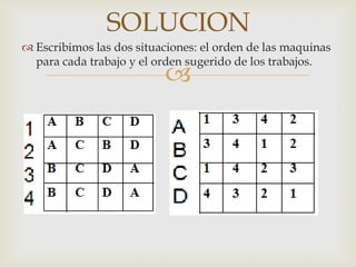 SOLUCION
 Escribimos las dos situaciones: el orden de las maquinas
  para cada trabajo y el orden sugerido de los trabajos.
                          
 
