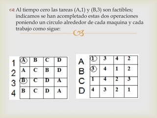  Al tiempo cero las tareas (A,1) y (B,3) son factibles;
  indicamos se han acompletado estas dos operaciones
  poniendo un circulo alrededor de cada maquina y cada
  trabajo como sigue:
                          
 