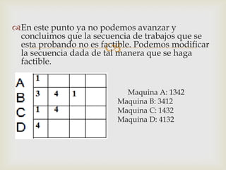 En este punto ya no podemos avanzar y
 concluimos que la secuencia de trabajos que se
                      
 esta probando no es factible. Podemos modificar
 la secuencia dada de tal manera que se haga
 factible.


                          Maquina A: 1342
                        Maquina B: 3412
                        Maquina C: 1432
                        Maquina D: 4132
 