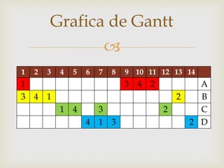 Grafica de Gantt
               
1   2   3   4   5   6   7   8   9 10 11 12 13 14
1                               3 4 2         A
3 4 1                                     2   B
            1 4       3                 2     C
                    4 1 3                   2 D
 