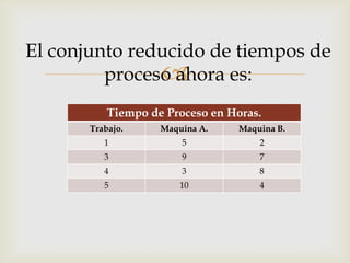 El conjunto reducido de tiempos de
               
         proceso ahora es:
           Tiempo de Proceso en Horas.
       Trabajo.     Maquina A.    Maquina B.
          1             5             2
          3             9             7
          4             3             8
          5             10            4
 