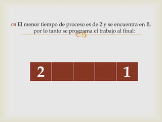  El menor tiempo de proceso es de 2 y se encuentra en B,

                          
        por lo tanto se programa el trabajo al final:




          2                                  1
 