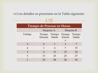  Los detalles se presentan en la Tabla siguiente:

                         
          Tiempo de Proceso en Horas.
                    Maquina A.      Maquina B.
      Trabajo.    Tiempo Tiempo Tiempo    Tiempo
                  Entrada Salida Entrad    Salida
                                   a
         2          0        1      1       7
         4          1        4      7       15
         3          4        13    15       22
         5          13       23    23       27
         1          23       28    28       30
 