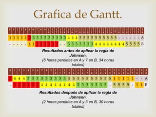 Grafica de Gantt.
0   1   2       3       4   5   6   7   8    9       1
                                                     0
                                                             1
                                                             1
                                                                 1
                                                                 2

1 1 1 1 1 2 3 3 3 3 3 3 3 3 3 4 4 4 5 5 5 5 5 5 5 5 5 5 - - - - - - A
                                                                     1
                                                                     3
                                                                         1
                                                                         4
                                                                             1
                                                                             5
                                                                                 
                                                                                 1
                                                                                 6
                                                                                         1
                                                                                         7
                                                                                                 1
                                                                                                 8
                                                                                                     1
                                                                                                     9
                                                                                                         2
                                                                                                         0
                                                                                                             2
                                                                                                             1
                                                                                                                 2
                                                                                                                 2
                                                                                                                     2
                                                                                                                     3
                                                                                                                             2
                                                                                                                             4
                                                                                                                                     2
                                                                                                                                     5
                                                                                                                                             2
                                                                                                                                             6
                                                                                                                                                 2
                                                                                                                                                 7
                                                                                                                                                     2
                                                                                                                                                     8
                                                                                                                                                         2
                                                                                                                                                         9
                                                                                                                                                             3
                                                                                                                                                             0
                                                                                                                                                                     3
                                                                                                                                                                     1
                                                                                                                                                                             3
                                                                                                                                                                             2
                                                                                                                                                                                     3
                                                                                                                                                                                     3
                                                                                                                                                                                         3
                                                                                                                                                                                         4




- - - - - 1 1 2 2 2 2 2 2 - - 3 3 3 3 3 3 3 4 4 4 4 4 4 4 45 5 5 5 B
                                            Resultados antes de aplicar la regla de
                                                           Johnson.
                                            (6 horas perdidas en A y 7 en B, 34 horas
                                                             totales)
0   1       2       3       4   5   6    7       8       9       1   1   1   1       1       1       1   1   1   1       2       2       2       2   2   2       2       2       2       2   3
                                                                 0   1   2   3       4       5       6   7   8   9       0       1       2       3   4   5       6       7       8       9   0

2 4 4 4 3 3 3 3 3 3 3 3 3 5 5 5 5 5 5 5 5 5 5 1 1 1 1 1 - - A
- 2 2 2 2 2 2 4 4 4 4 4 4 4 4 3 3 3 3 3 3 3 - 5 5 5 5 - 1 1 B
                                        Resultados después de aplicar la regla de
                                                        Johnson.
                                         (2 horas perdidas en A y 3 en B, 30 horas
                                                          totales)
 