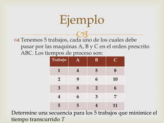 Ejemplo
                          de los cuales debe
  Tenemos 5 trabajos, cada uno
   pasar por las maquinas A, B y C en el orden prescrito
   ABC. Los tiempos de proceso son:
                Trabajo   A      B       C

                  1       4       5      8
                  2       9       6      10
                  3       8       2      6
                  4       6       3      7
                  5       5       4      11
Determine una secuencia para los 5 trabajos que minimice el
tiempo transcurrido T
 