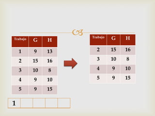 Trabajo
                       Trabajo   G    H
          G    H

    1     9    13         2       15   16

    2     15   16         3       10   8

    3     10   8          4       9    10

    4     9    10         5       9    15

    5     9    15

1
 