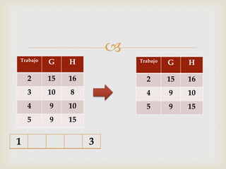 
Trabajo   G    H            Trabajo   G    H

    2     15   16             2       15   16
    3     10   8              4       9    10
    4     9    10             5       9    15
    5     9    15


1                   3
 