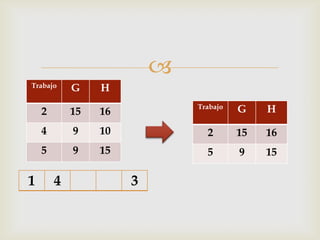 
Trabajo     G    H
                              Trabajo   G    H
    2       15   16
    4       9    10             2       15   16
    5       9    15             5       9    15

1       4             3
 